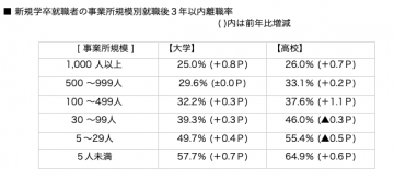 新卒の事業所規模別　3年以内離職率グラフ